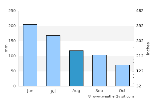 Xuanzhou average rain in August