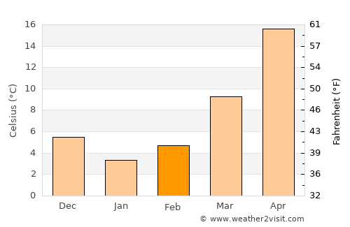 Xuanzhou average temperature in February