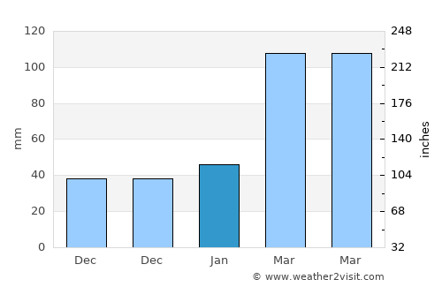 Xuanzhou average rain in January