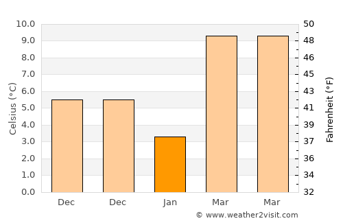Xuanzhou average temperature in January