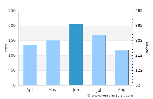Xuanzhou average rain in June