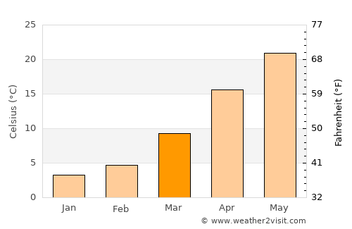 Xuanzhou average temperature in March