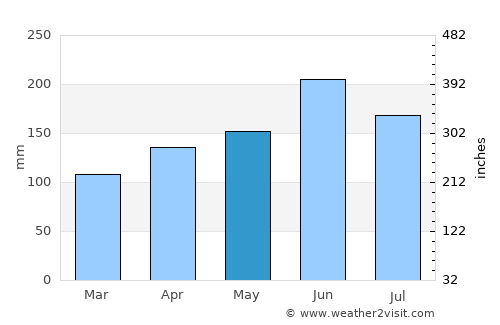 Xuanzhou average rain in May