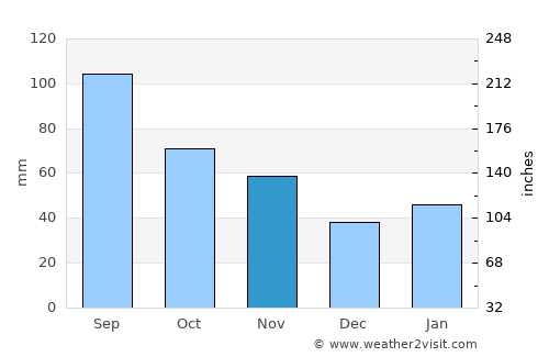 Xuanzhou average rain in November