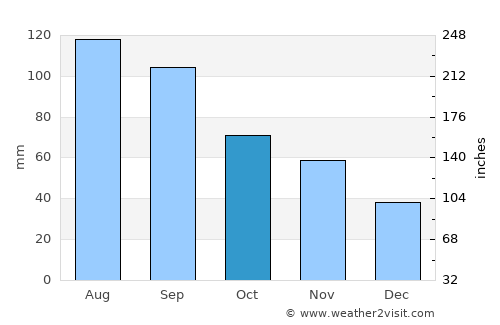 Xuanzhou average rain in October