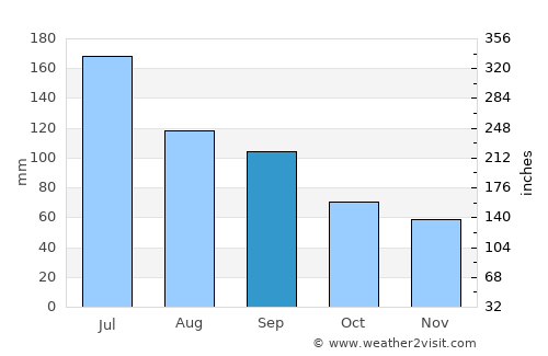 Xuanzhou average rain in September