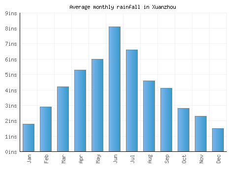 Xuanzhou monthly rainfall chart (inches)