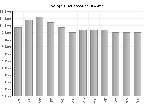 Xuanzhou average winspeed by month (km/h)
