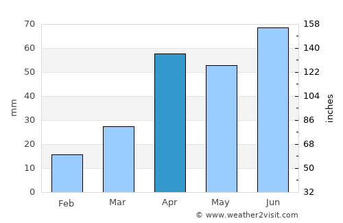 Xuchang average rain in April