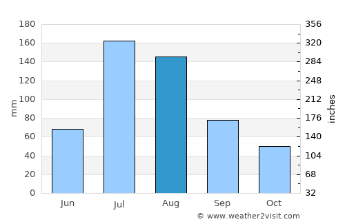 Xuchang average rain in August