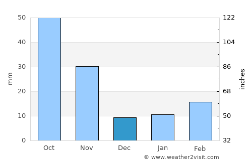 Xuchang average rain in December
