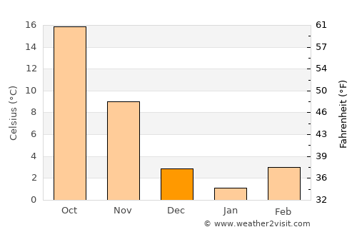 Xuchang average temperature in December