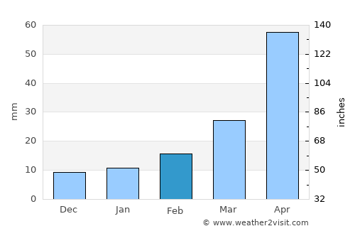 Xuchang average rain in February