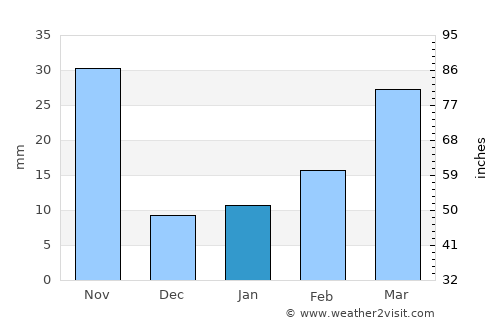 Xuchang average rain in January