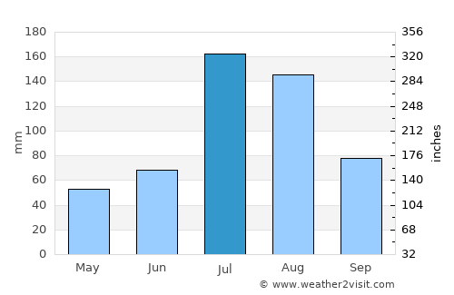 Xuchang average rain in July