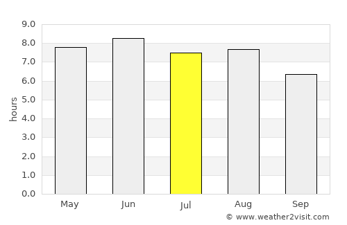 Xuchang average rain in July