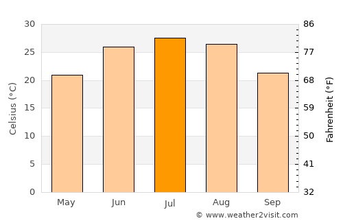 Xuchang average temperature in July