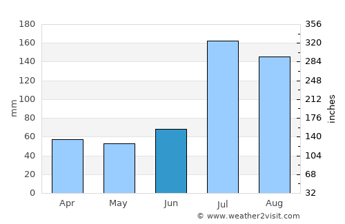 Xuchang average rain in June