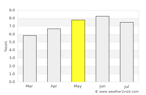 Xuchang average rain in May