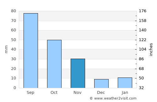 Xuchang average rain in November