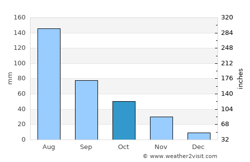 Xuchang average rain in October