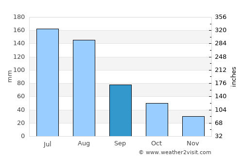Xuchang average rain in September