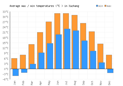 Xuchang average minimum / maximum temperatures (Celsius)