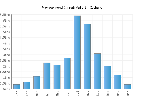 Xuchang monthly rainfall chart (inches)