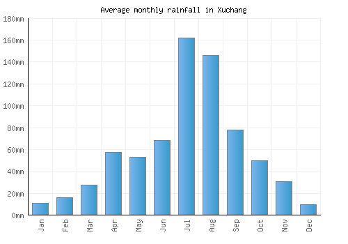 Xuchang monthly rainfall chart (mm)