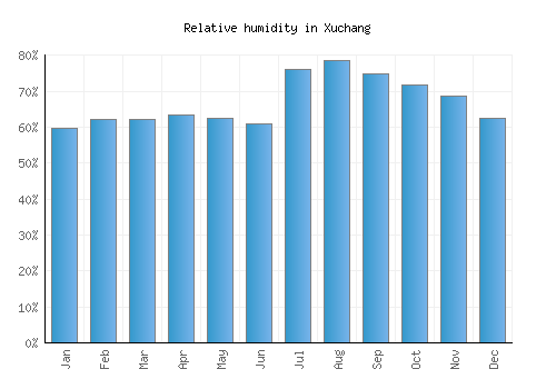 Xuchang relative humidity averages