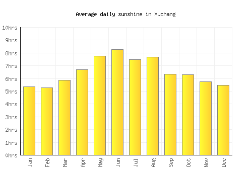 Xuchang average daily sunshine chart