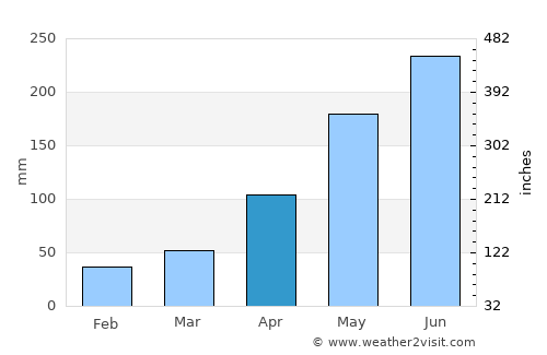 Xucheng average rain in April