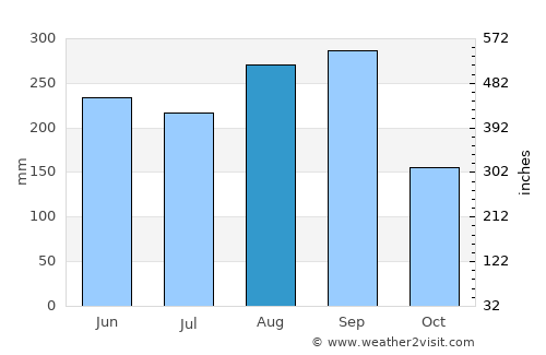 Xucheng average rain in August