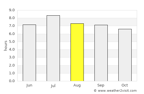 Xucheng average rain in August
