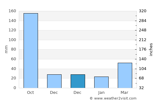 Xucheng average rain in December
