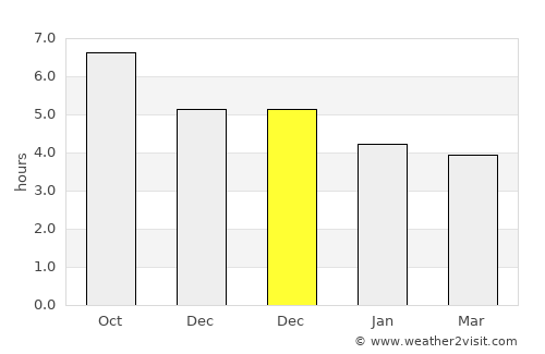 Xucheng average rain in December