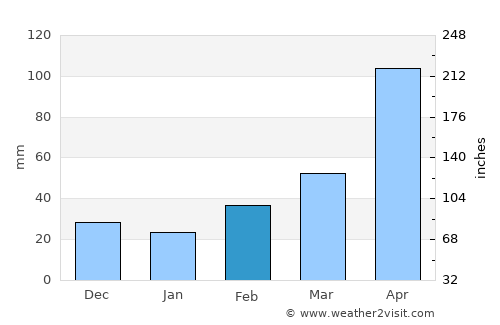 Xucheng average rain in February