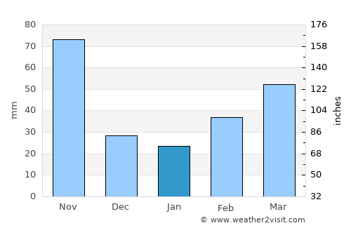 Xucheng average rain in January
