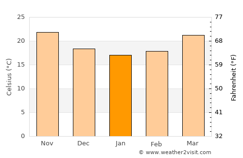 Xucheng average temperature in January