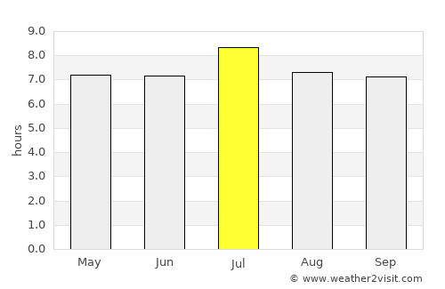 Xucheng average rain in July