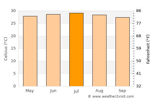 Xucheng average temperature in July