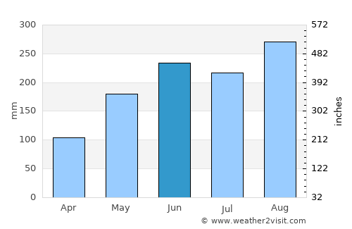 Xucheng average rain in June