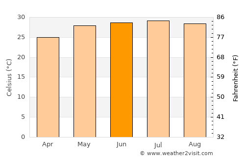 Xucheng average temperature in June