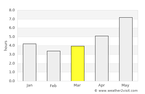 Xucheng average rain in March