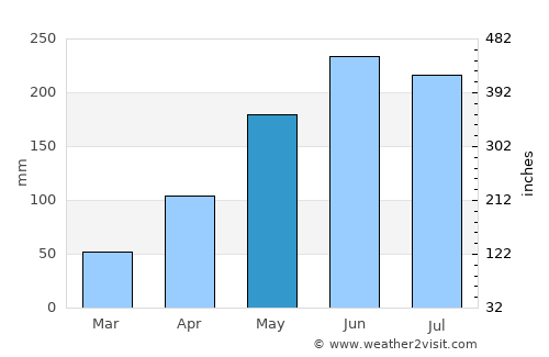 Xucheng average rain in May