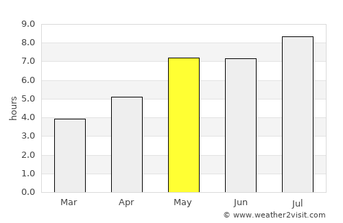 Xucheng average rain in May