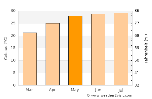 Xucheng average temperature in May