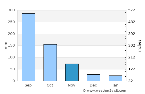 Xucheng average rain in November