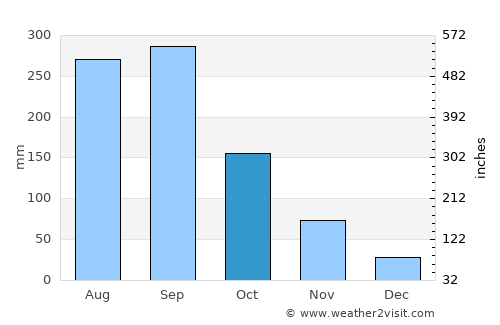 Xucheng average rain in October