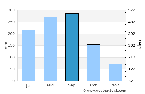 Xucheng average rain in September